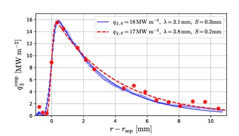 Example Of Parallel Heat Flux Measured On Tokamak COMPASS Divertor In