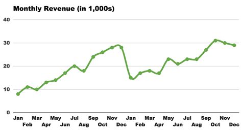 A Step By Step Guide To A Financial Trend Analysis