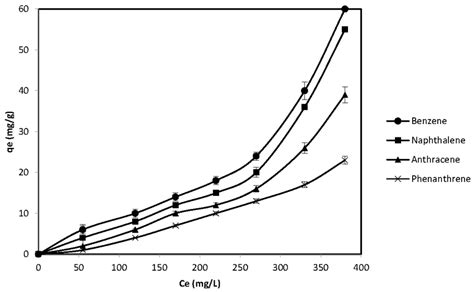 The Isothermal Adsorption Of Benzene Naphthalene Anthracene And