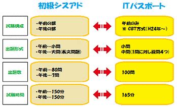 ITパスポート試験難易度を把握するための資料