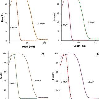 Depth Dose Curves At And Mev For A Cm Field Size Using