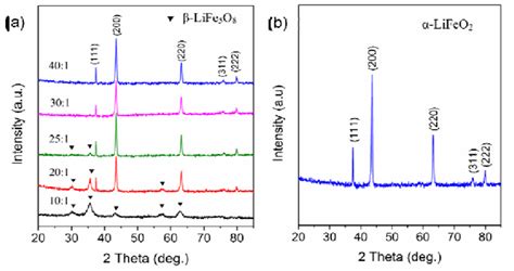 Xrd Patterns Of Samples Obtained At 210 For 1h With Life Molar Ratio