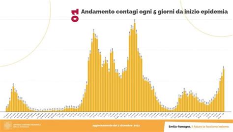 Coronavirus Emilia Romagna Il Bollettino Di Oggi 7 Dicembre 1 350