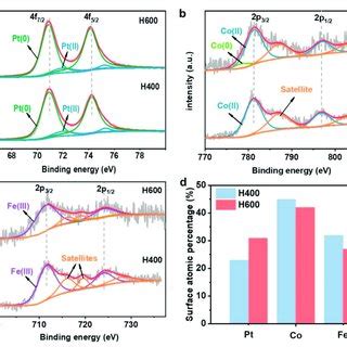 High Resolution Xps Spectra Of A Co P And B P P Of Cop Hnc