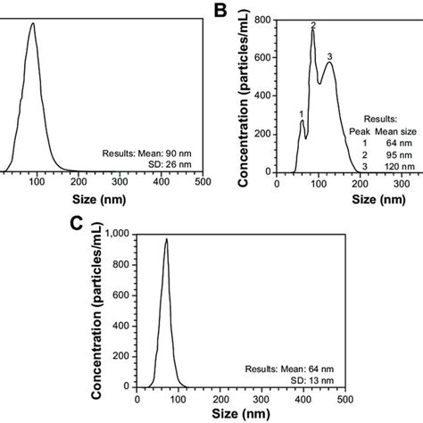 particle sizes  size distributions notes particle size  size