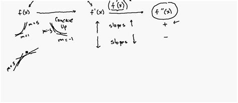 What We Know Now About First And Second Derivatives Youtube