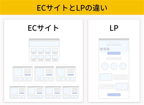 Ecサイトとlpはどう使い分ける？違いから活用方法まで解説 Ec・ネット通販を中心とした物販ビジネス専門メディア 「コマースピック」