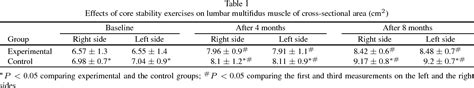 Effects of core stability exercises on multifidus muscles in healthy women and women with ...