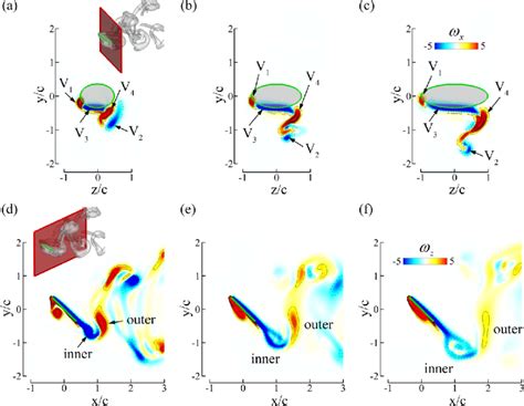 Comparison Of D Vorticity Contours For Ar A And D Ar