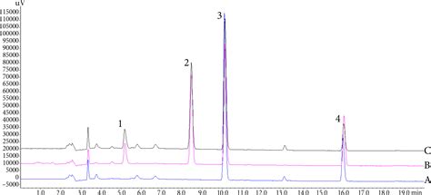 Development Of The Simultaneous Analysis Of Choline Salicylate