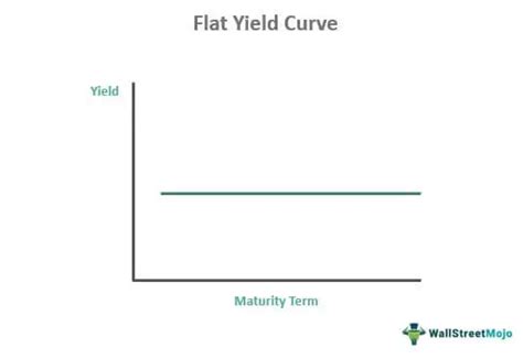 Yield Curve What Is It Explained Types Example Graph