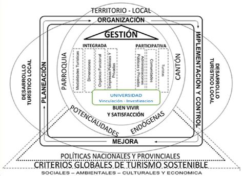 Modelo de gestión turística para el desarrollo local de manera