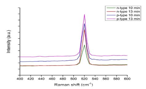 Raman Spectra For Different Doping Agent And Etching Time Of Porous