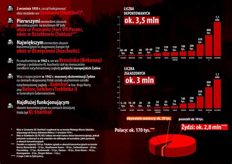 Infografika IPN Gdańsk Niemieckie obozy koncentracyjne i obozy zagłady