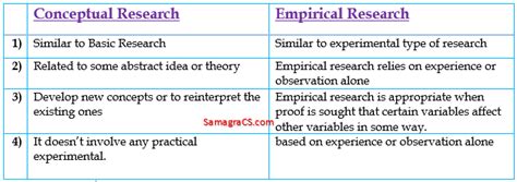 Conceptual Research VS Empirical Research - SamagraCS