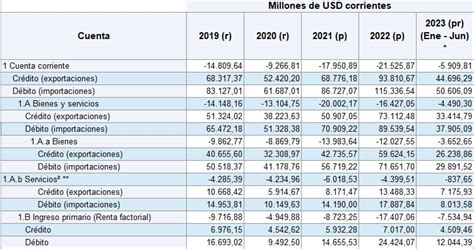 Déficit de cuenta corriente cayó en primer semestre