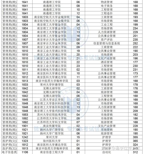 23年参考 2022年江苏专转本录取分数线汇总（含各大类、各专业及征集志愿） 知乎