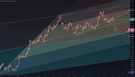 Btc Update For Bybit Btcusdt By Jumbalayapuddingbronco Tradingview