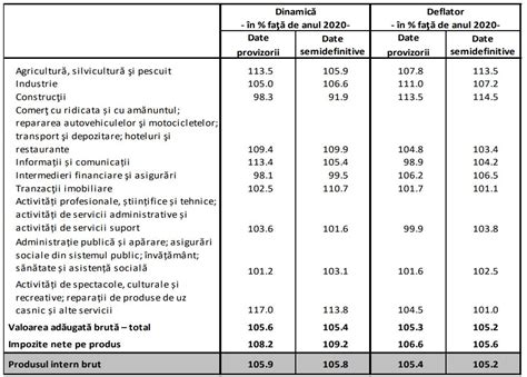 Ins Pib Ul Rom Niei A Crescut Cu N Fa De Date