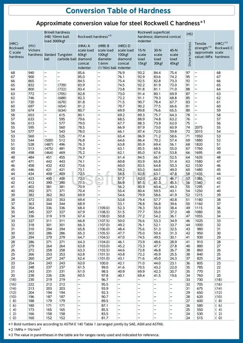 Rockwell Scale Conversion Chart Rockwell Hardness Chart Metals Brinell