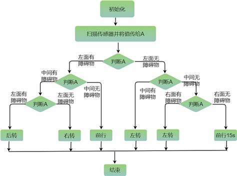 算法流程图 迅捷画图平面其他平面思维导图模板 原创作品 站酷 Zcool