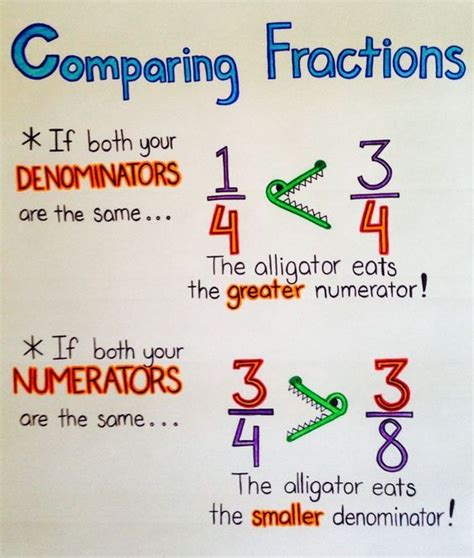 Fraction Anchor Chart 3rd Grade