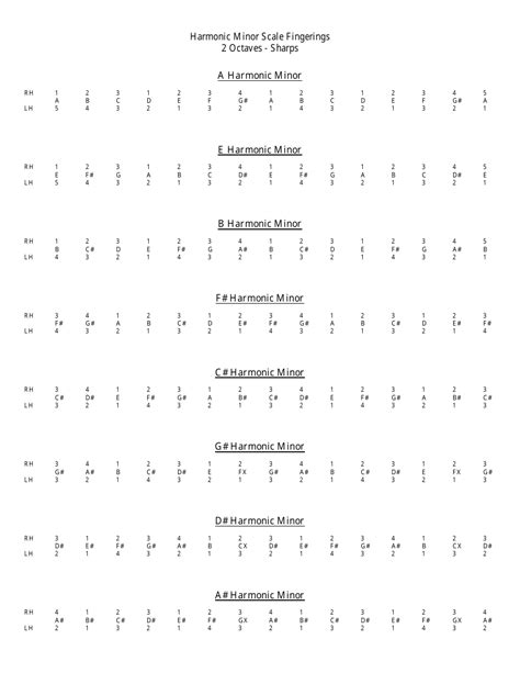 Minor Scale Piano Fingering Chart