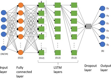 Schematic Of The Stacked Long Short Term Memory Lstm Model We