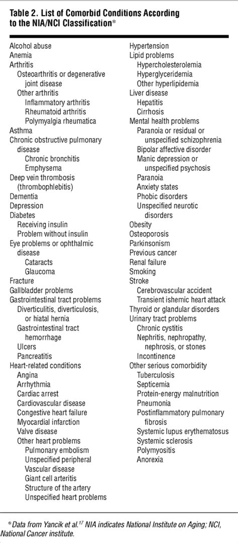 Impact Of Comorbidity Symptoms And Patients Characteristics On The