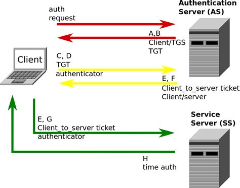 NTLM / Kerberos Authentication Mechanism