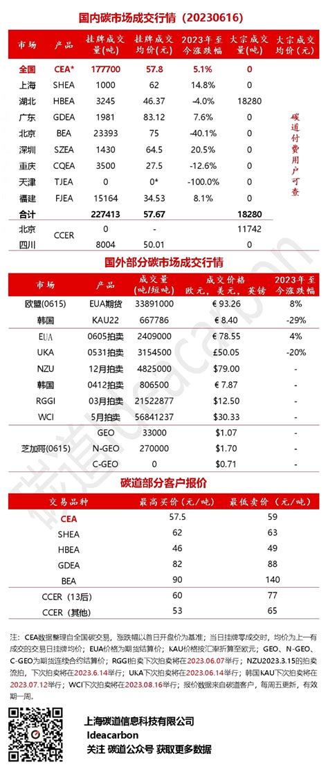 每日碳市场成交行情（20230616）