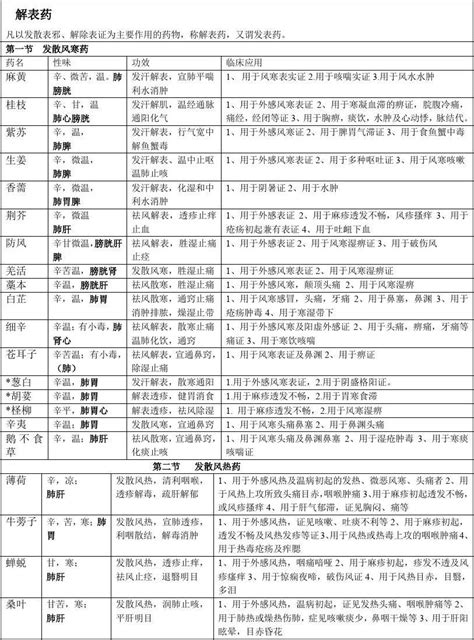 中药功效及应用word文档在线阅读与下载无忧文档