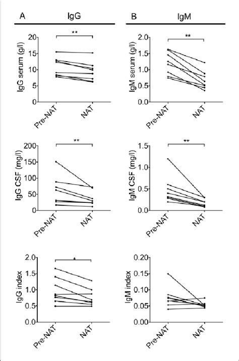 Levels Of Total Igg In Blood And Cerebrospinal Fluid Csf And The Igg