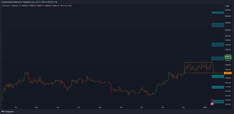 Binance Ethusdt Chart Image By Navidnamashiri Tradingview