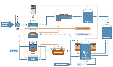 Effluent Treatment Plant Flow Diagram Effluent Treatment Pla