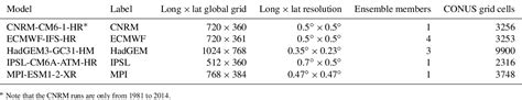 Table 1 From The Effect Of Geographic Sampling On Evaluation Of Extreme