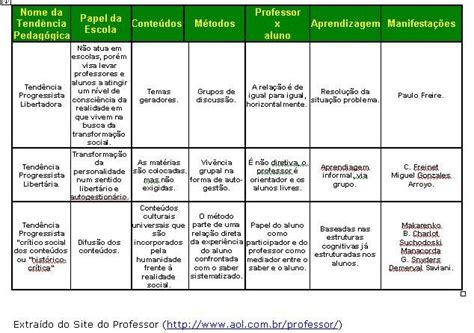 Blog Do Curso Normal Quadro Síntese Tendências Pedagógicas