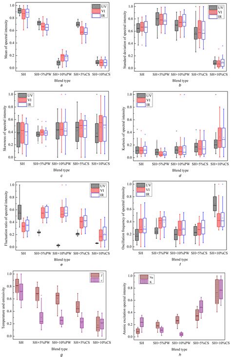 Online Blend‐type Identification During Co‐firing Coal And Biomass