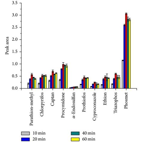 A Chromatogram Of Pesticides Gcms Analysis Using Hf Lpme Extraction Download Scientific