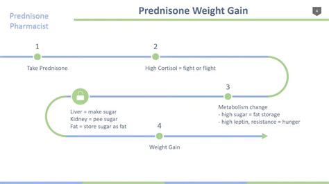 Weight Gain How Prednisone Causes It Youtube