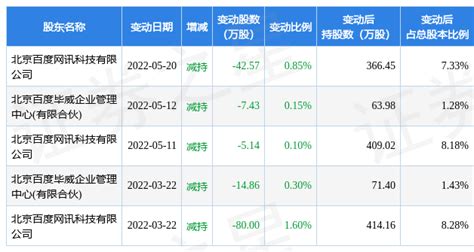 7月11日极米科技现1笔大宗交易 机构净卖出152505万元成交年内公司