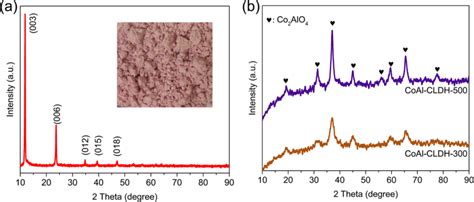 Xrd Patterns Of A Coal Ldh B Coal Cldh And Coal Cldh