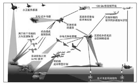 美国code项目进步推进分布式协同作战发展综合资讯资讯无人机网（无人机专家 无人机专业网络平台