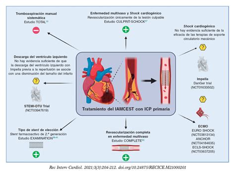 Intervencionismo En El Infarto De Miocardio Con Elevación Del Segmento