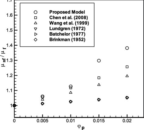 Comparison between the prediction dynamic viscosity from different ...