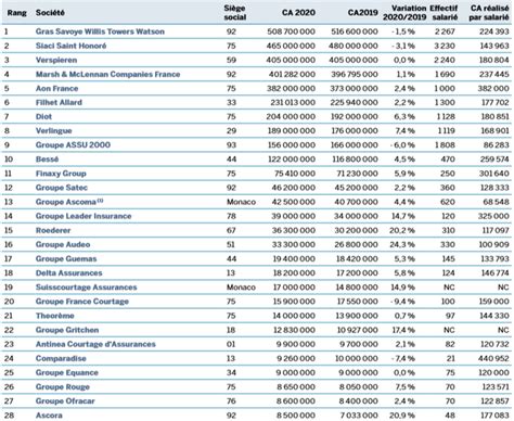 Courtage Les Classements 2021 Des Courtiers Généralistes Et Spécialistes