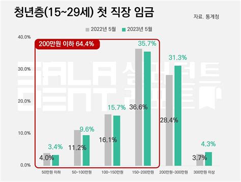 샐러던트리포트 보수·근로 시간 불만족 청년들 첫 직장 1년 6개월 만에 그만둬