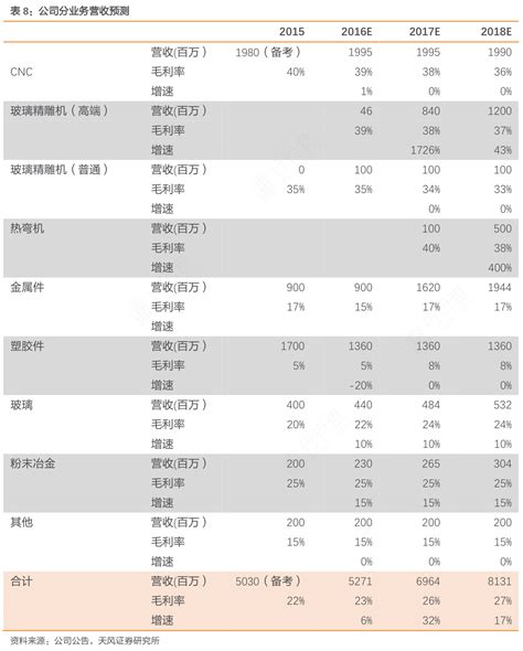 请问一下公司分业务营收预测的答案行行查行业研究数据库