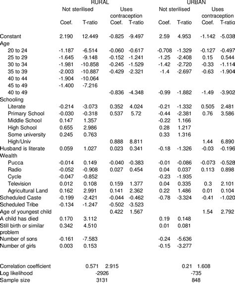 Bivariate Probit Selection Estimates Of Non Sterilisation And Current