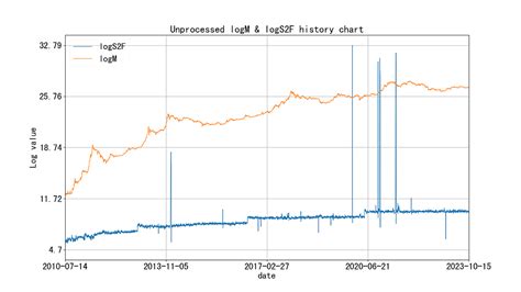 Is The Bitcoin S2f Model Still Valid By Maker Rain Medium